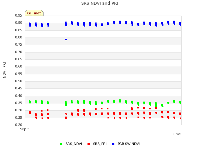 plot of SRS NDVI and PRI