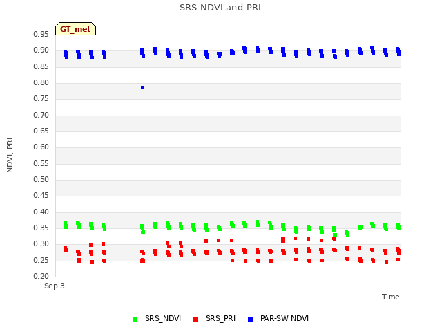 plot of SRS NDVI and PRI