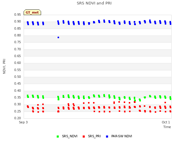 plot of SRS NDVI and PRI