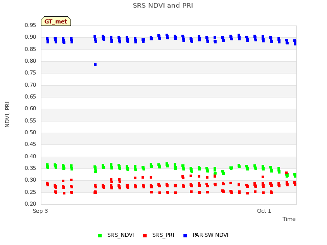 plot of SRS NDVI and PRI