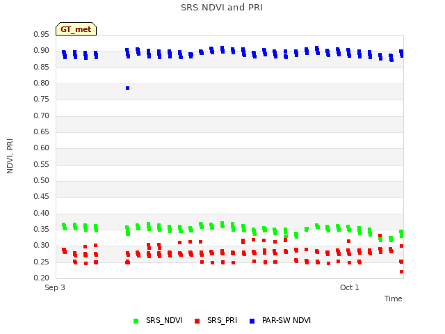 plot of SRS NDVI and PRI