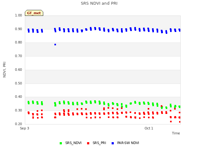 plot of SRS NDVI and PRI