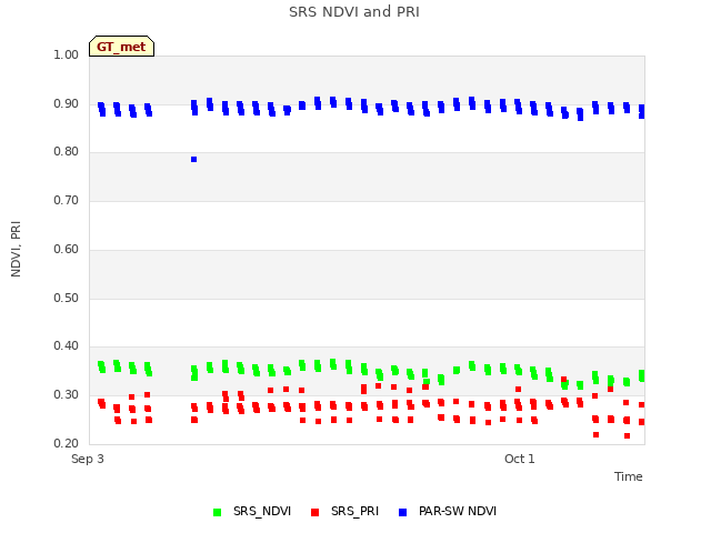 plot of SRS NDVI and PRI