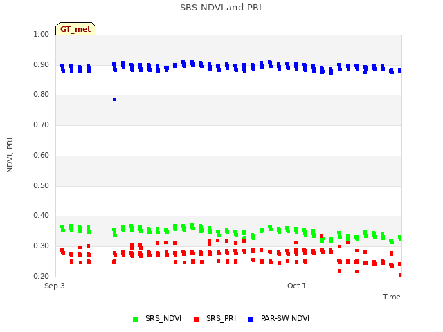 plot of SRS NDVI and PRI