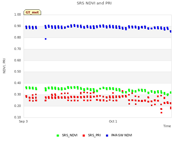 plot of SRS NDVI and PRI