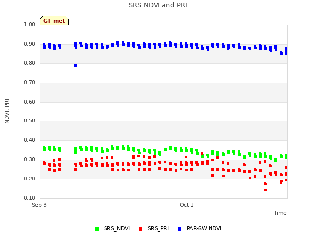 plot of SRS NDVI and PRI