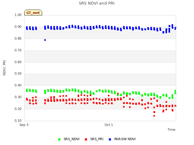 plot of SRS NDVI and PRI