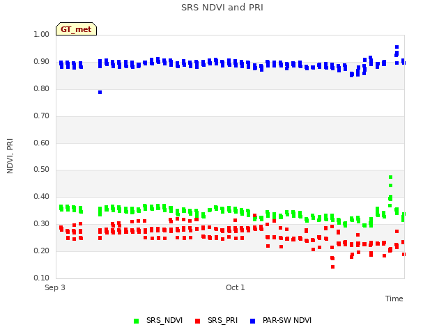 plot of SRS NDVI and PRI