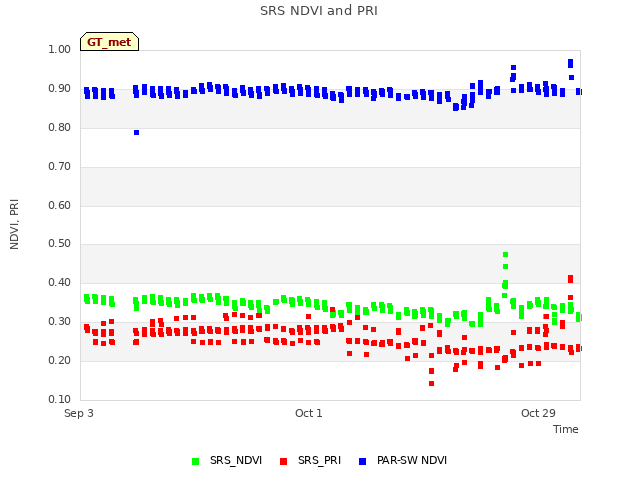 plot of SRS NDVI and PRI