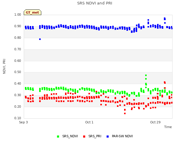 plot of SRS NDVI and PRI