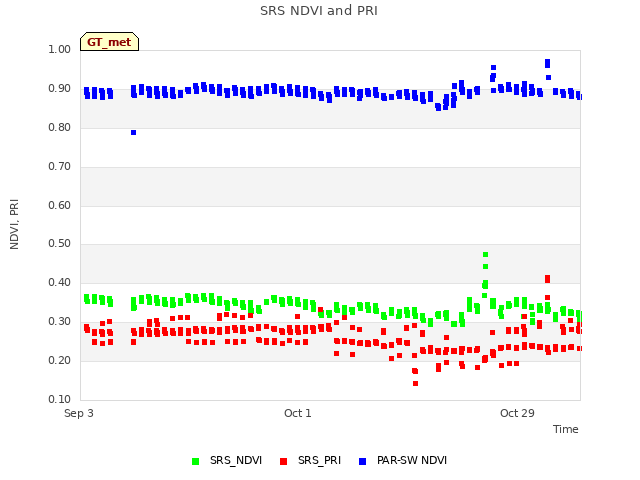 plot of SRS NDVI and PRI