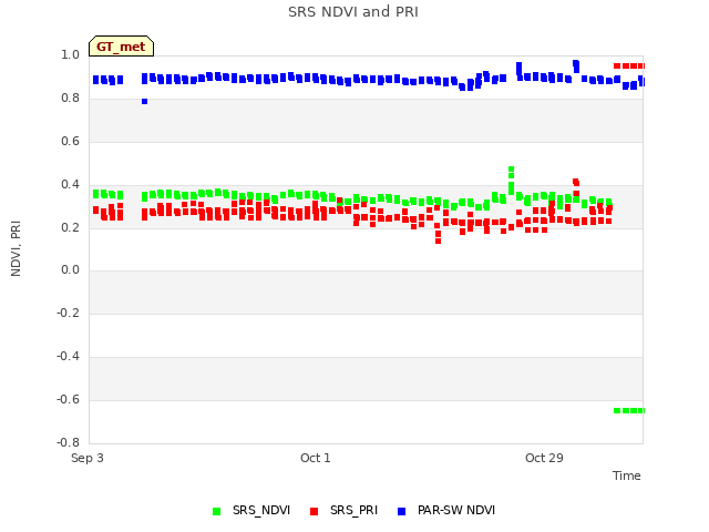 plot of SRS NDVI and PRI