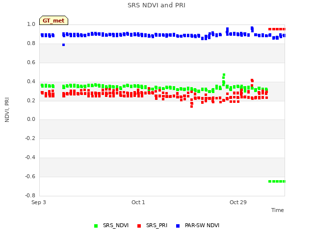 plot of SRS NDVI and PRI