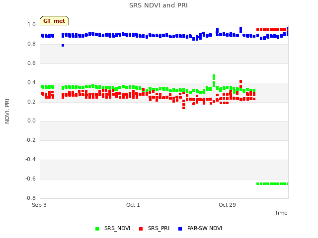 plot of SRS NDVI and PRI