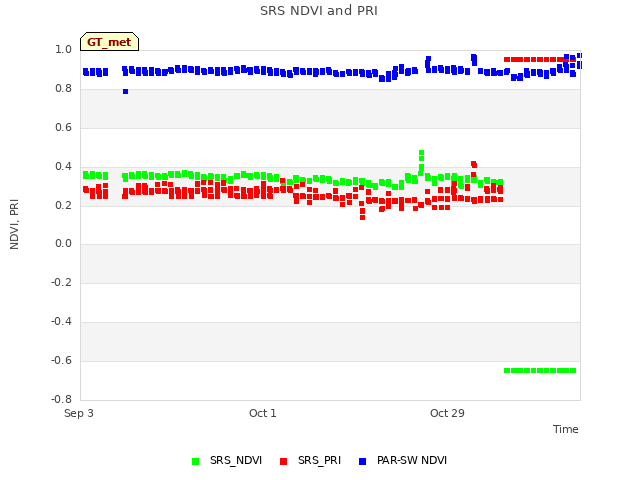 plot of SRS NDVI and PRI