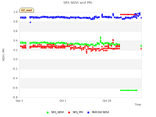 plot of SRS NDVI and PRI