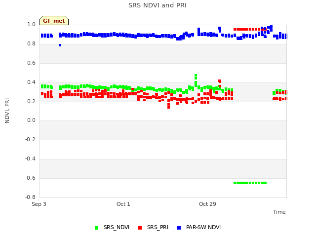 plot of SRS NDVI and PRI