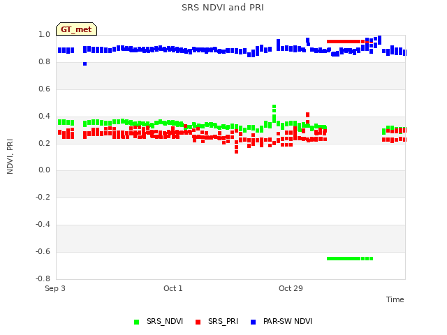 plot of SRS NDVI and PRI