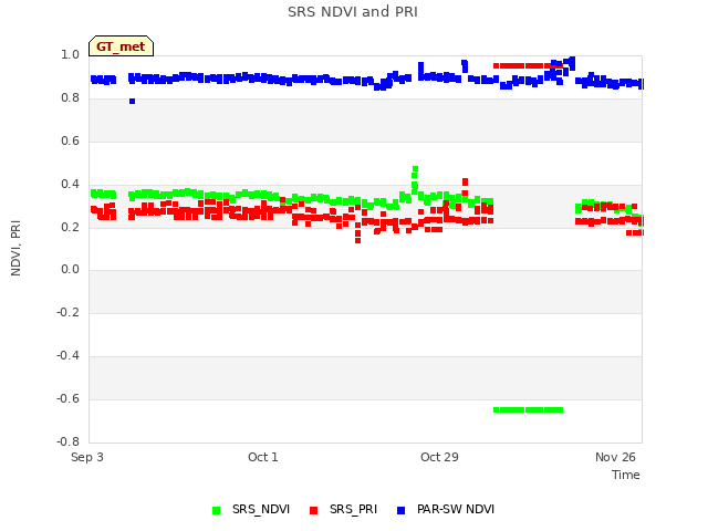 plot of SRS NDVI and PRI