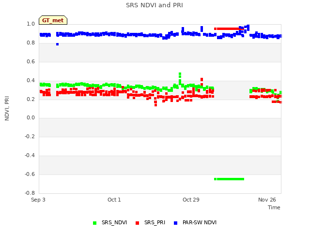 plot of SRS NDVI and PRI