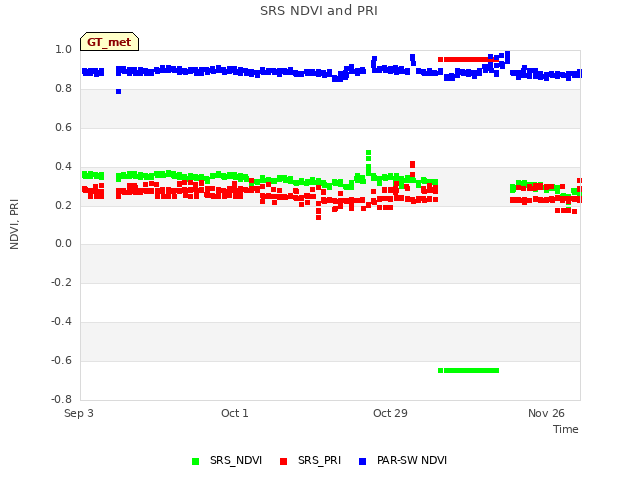 plot of SRS NDVI and PRI