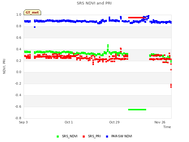 plot of SRS NDVI and PRI