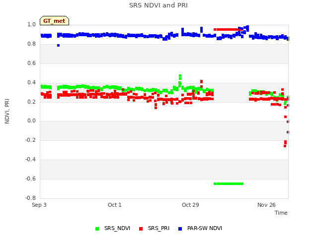 plot of SRS NDVI and PRI