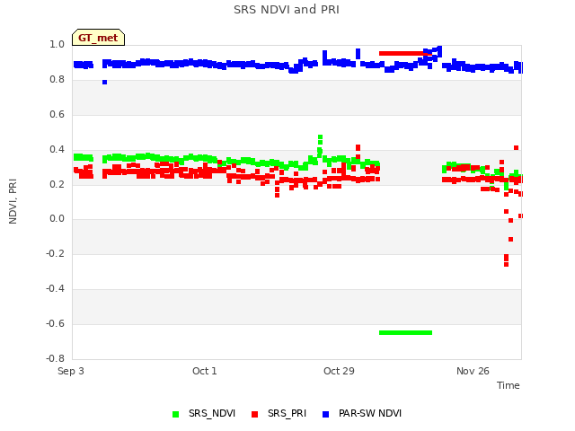 plot of SRS NDVI and PRI