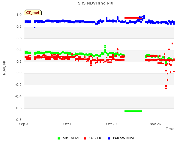 plot of SRS NDVI and PRI