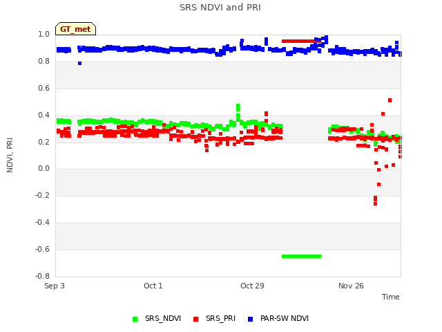 plot of SRS NDVI and PRI