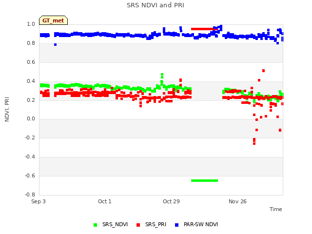 plot of SRS NDVI and PRI