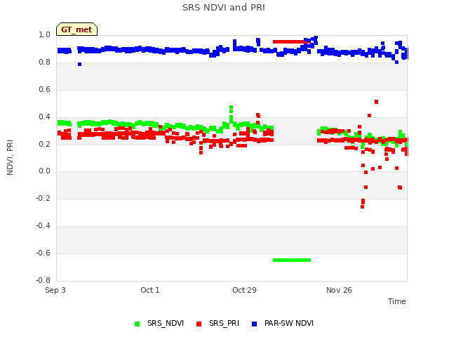 plot of SRS NDVI and PRI