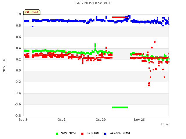 plot of SRS NDVI and PRI