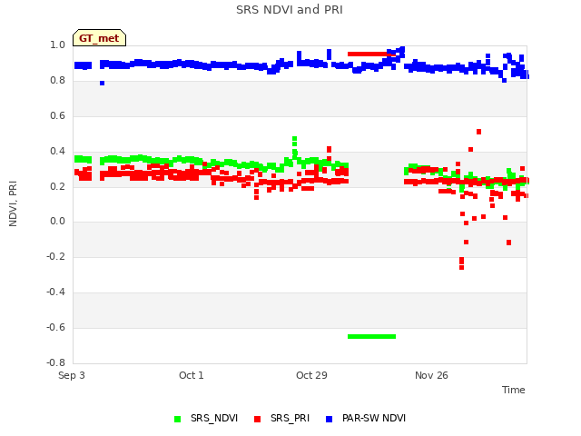 plot of SRS NDVI and PRI