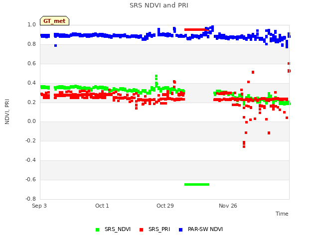 plot of SRS NDVI and PRI