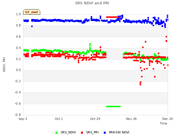 plot of SRS NDVI and PRI