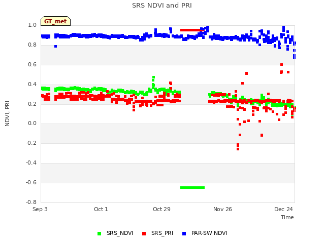 plot of SRS NDVI and PRI