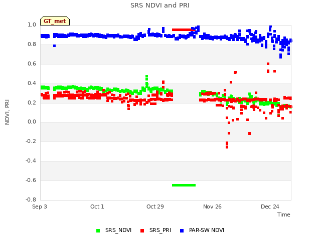 plot of SRS NDVI and PRI