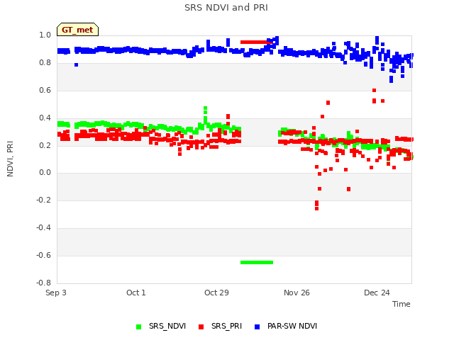 plot of SRS NDVI and PRI