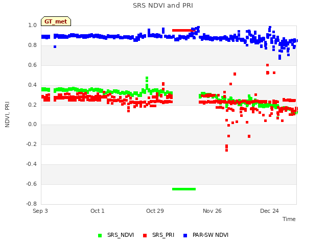 plot of SRS NDVI and PRI