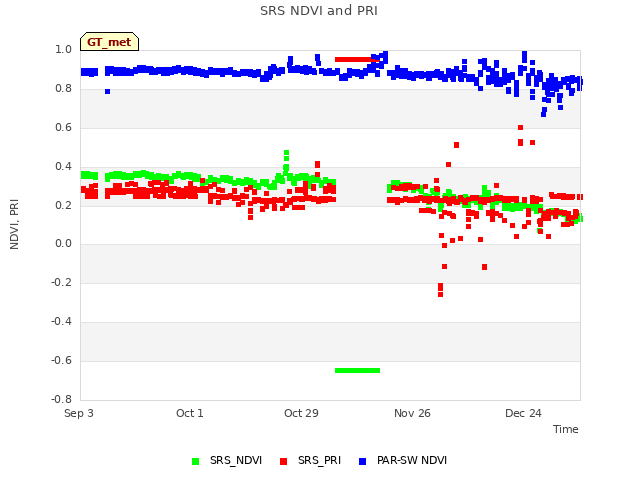 plot of SRS NDVI and PRI