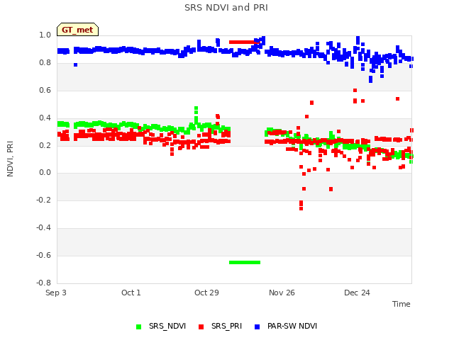 plot of SRS NDVI and PRI