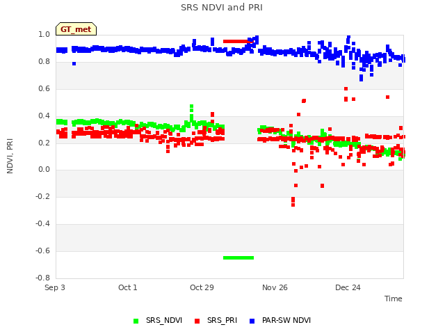 plot of SRS NDVI and PRI