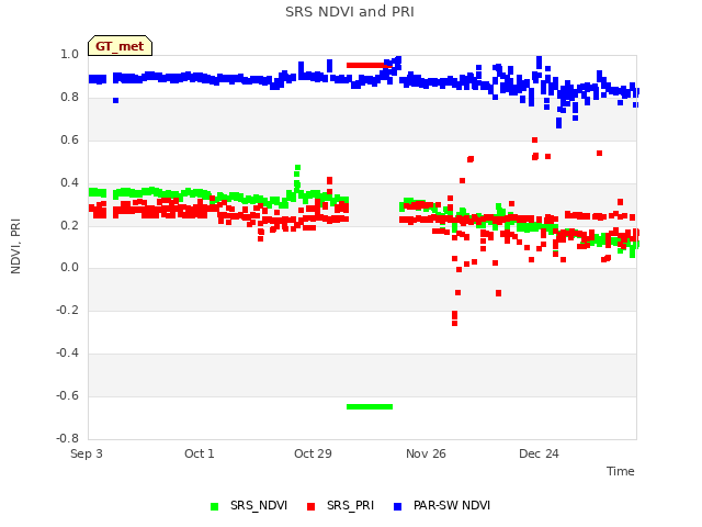 plot of SRS NDVI and PRI