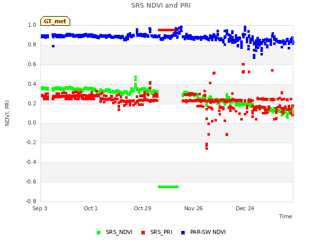 plot of SRS NDVI and PRI