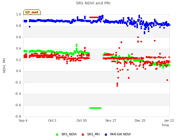 plot of SRS NDVI and PRI