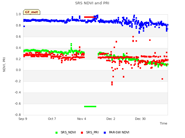 plot of SRS NDVI and PRI