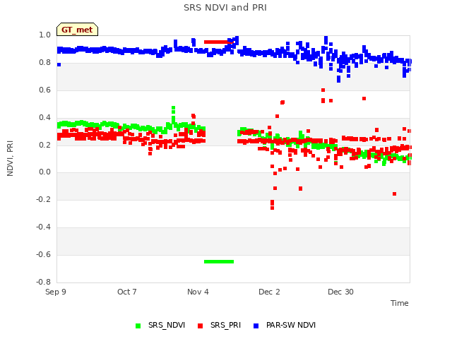 plot of SRS NDVI and PRI