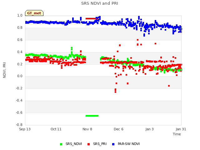 plot of SRS NDVI and PRI