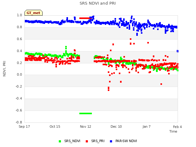 plot of SRS NDVI and PRI